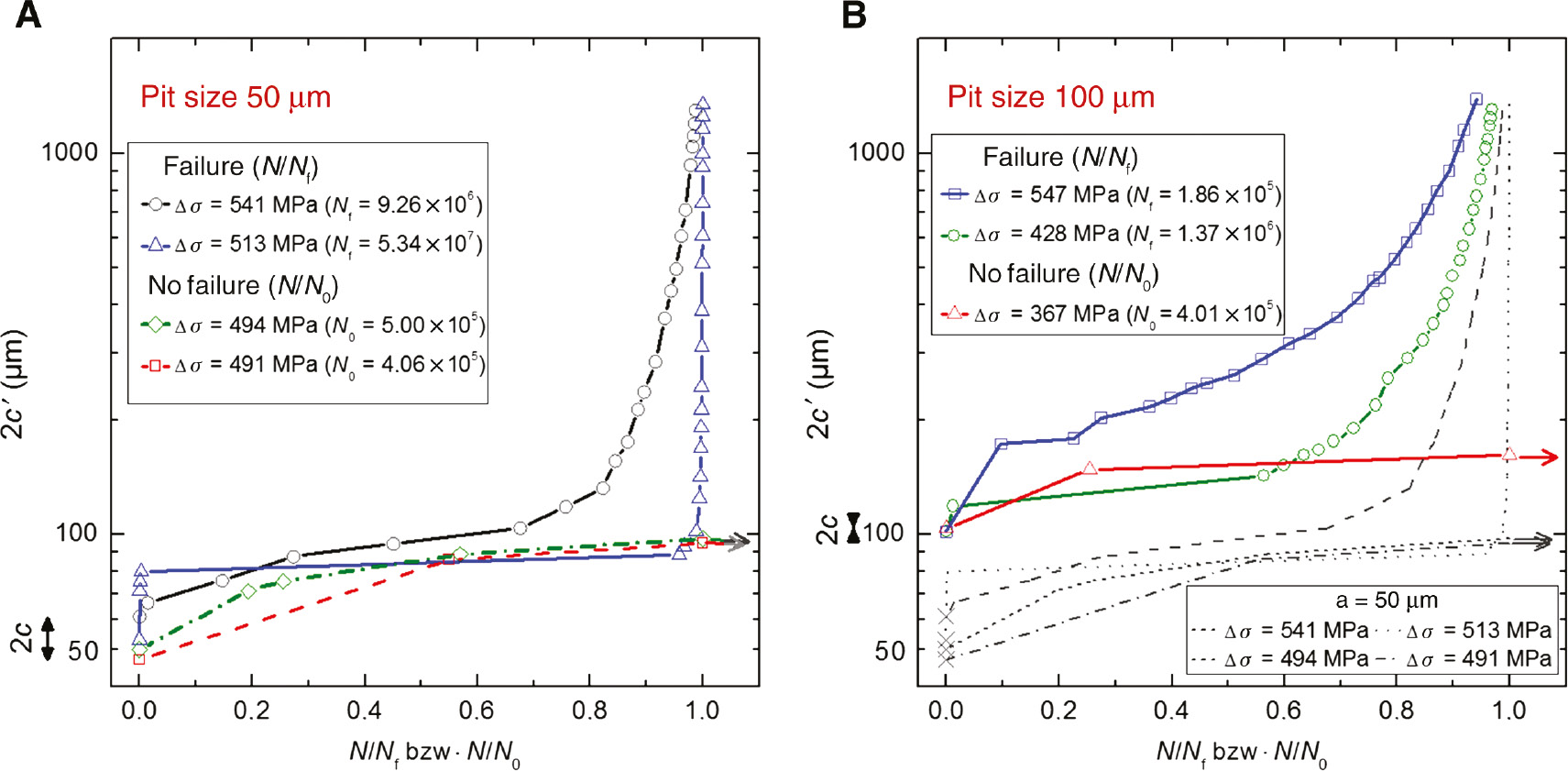 Figure 3: 
						Time dependence of crack formation and elongation from corrosion pits and early FCG in AISI 403/410 steel at 90°C with 20 kHz ultrasound fatigue technique at R=0.05. Pit size. 2c=crack length at the surface including pit, Nf=fatigue life until failure, N0=fatigue life until crack arrest. (A) Initial pit size 50 µm diameter, (B) initial pit size 100 µm. The results of (A) are introduced to demonstrate higher FCG rates for higher Δσ and larger grain sizes (Schönbauer et al., 2015).
					
