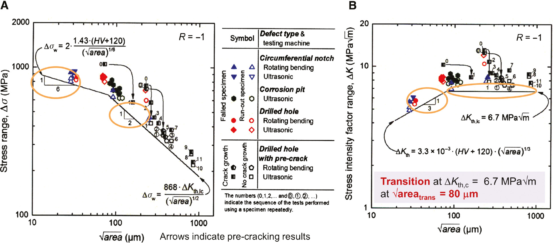 Figure 6: 
						Correlation of S-N data and ΔKth results for three different artificial defects after 20 kHz loading of 17-4PH steel at R=−1 (Schönbauer et al., 2017). (A) At Δσ values up to ≈80 µm, non-propagating small cracks occur according to indicated equation with slope 1:6. Above ≈80 µm, the slope is 1:2. (B) Plotting ΔK instead of Δσ, a slope of 1:3 results at √area ≈80 µm and Δσ remains constant above ≈80 µm.
					