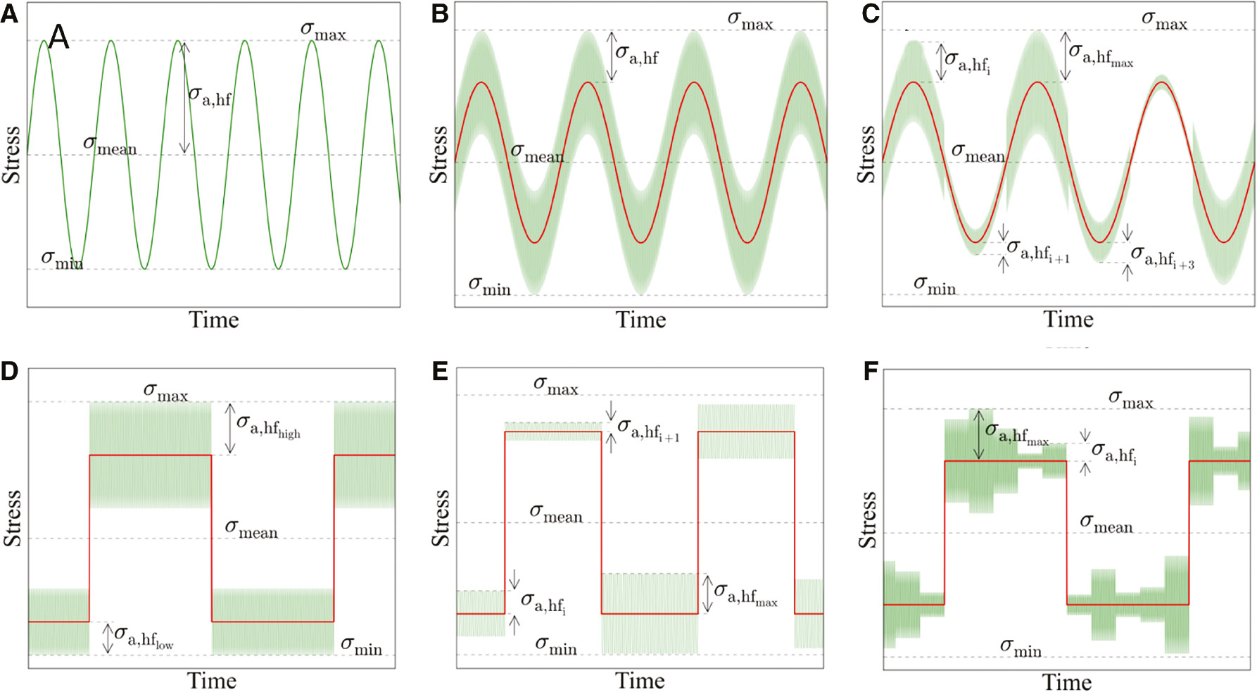 Figure 7: 
						Test sequences with constant-amplitude low-frequency (5 or 0.01 Hz) sine or square shape plus superimposed 20 kHz ultrasonic variable amplitudes. Testing material: 7075-T651 (Fitzka & Mayer, 2015; Meischel et al., 2015). (A) Constant-amplitude 20 kHz sine loading. (B) Constant 20 kHz sine-on constant low-frequency-sine tests. (C) Random 20 kHz-sine-on-constant 5 Hz-sine test. (D) Superposition of changing square 20 kHz blocks on constant low-frequency square carrier waves. (E) Random constant 20 kHz blocks-on constant low-frequency square waves. (F) 5 Random 20 kHz blocks-on constant low-frequency square waves.
					