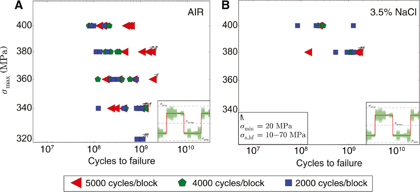 Figure 9: 
						Environmental influence on lifetimes at variable-amplitude (VA) superimposed loading with the indicated sequence (σa,hf=10–20 MPa, σmax=400 MPa, σmin=20 MPa) with three different numbers of cycles/block. (A) In air, fatigue life increases with increasing number of cycles/block, and (B) in 3.5% NaCl solution, no significant influence (Meischel et al., 2016).
					