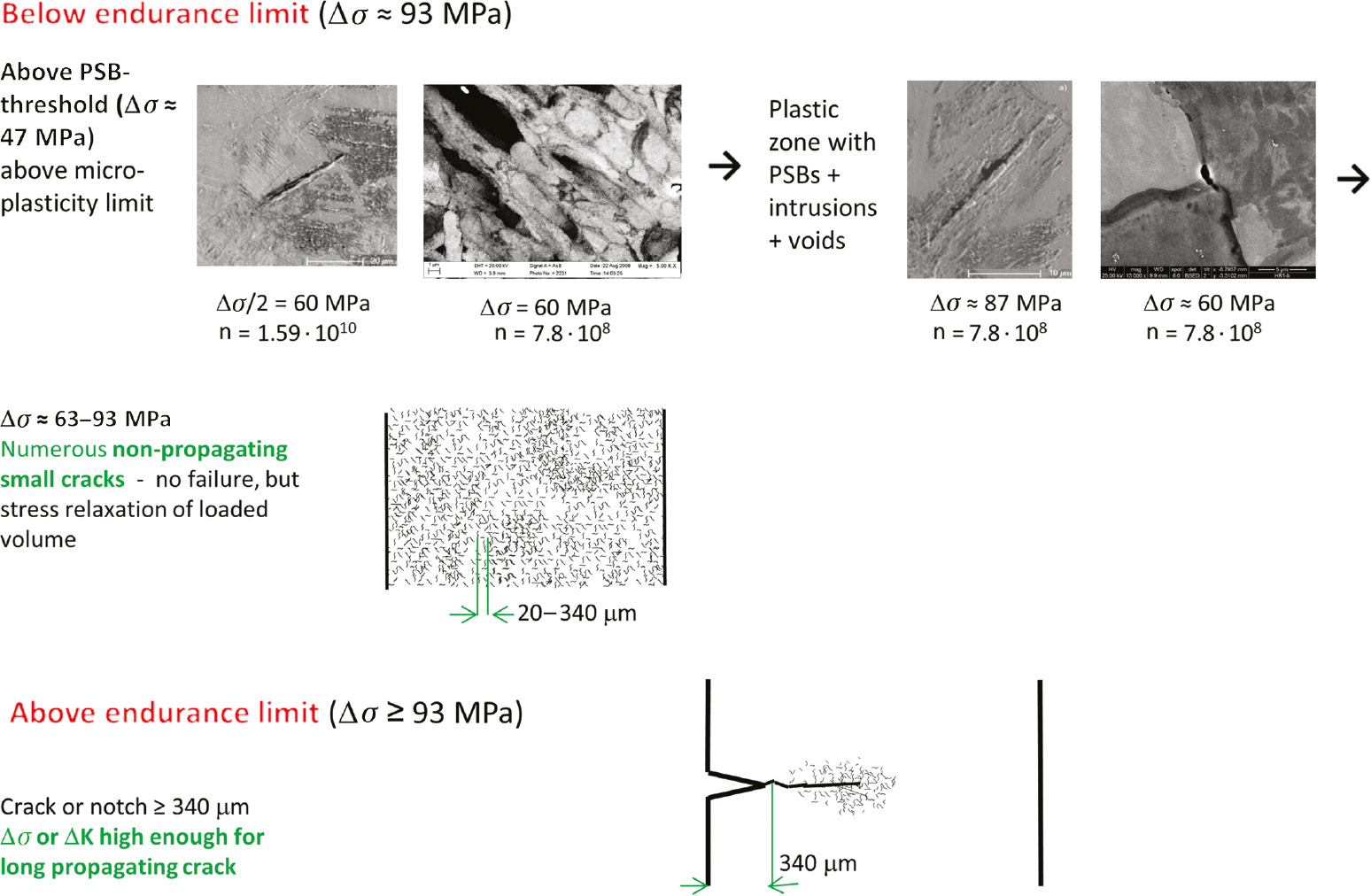 Figure 16: 
						Flow diagram of mechanisms causing PSB, small and long crack formation, and propagation or arrest at specified stress amplitudes.
					