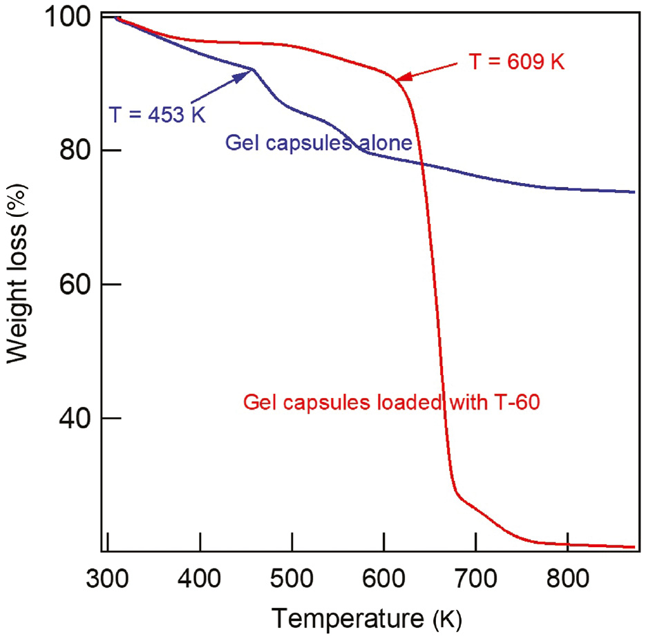Figure 4: 
						TGA curves of gel capsules loaded without and with T-60.
					
