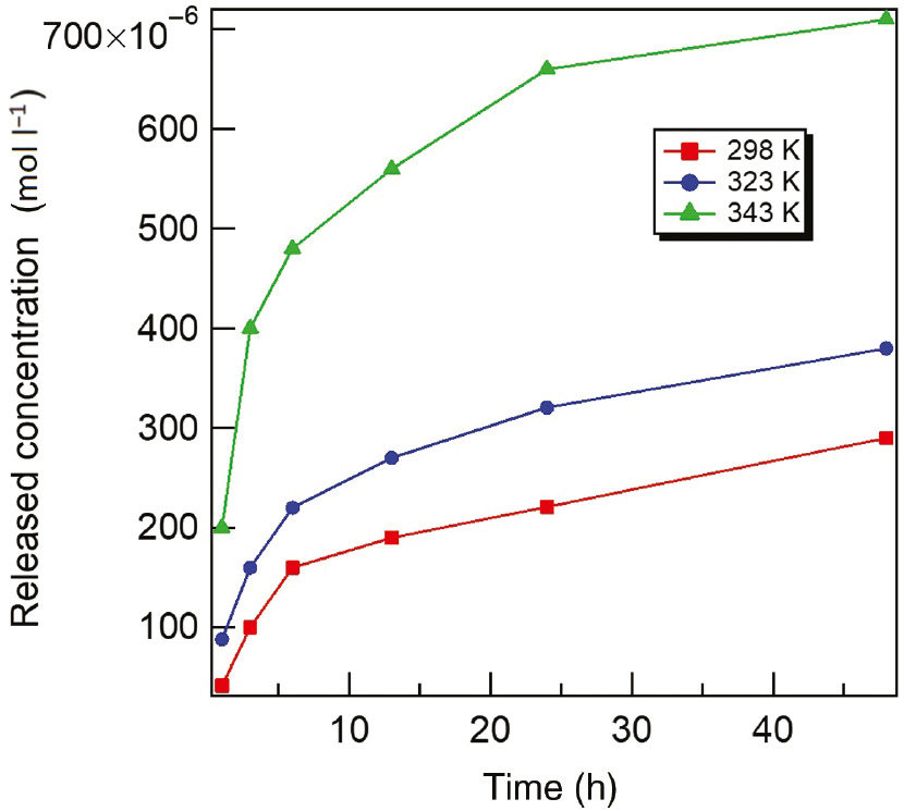 Figure 5: 
						Release curves of T-60 in acidizing produced water at different temperatures.
					
