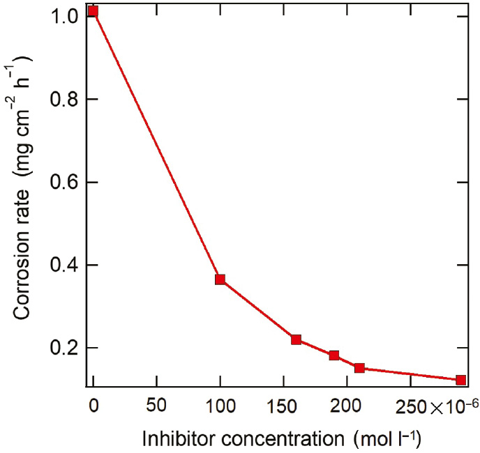 Figure 7: 
							Decay of corrosion rate of carbon steel in acidizing produced water solution with different T-60 released at 298 K.
						
