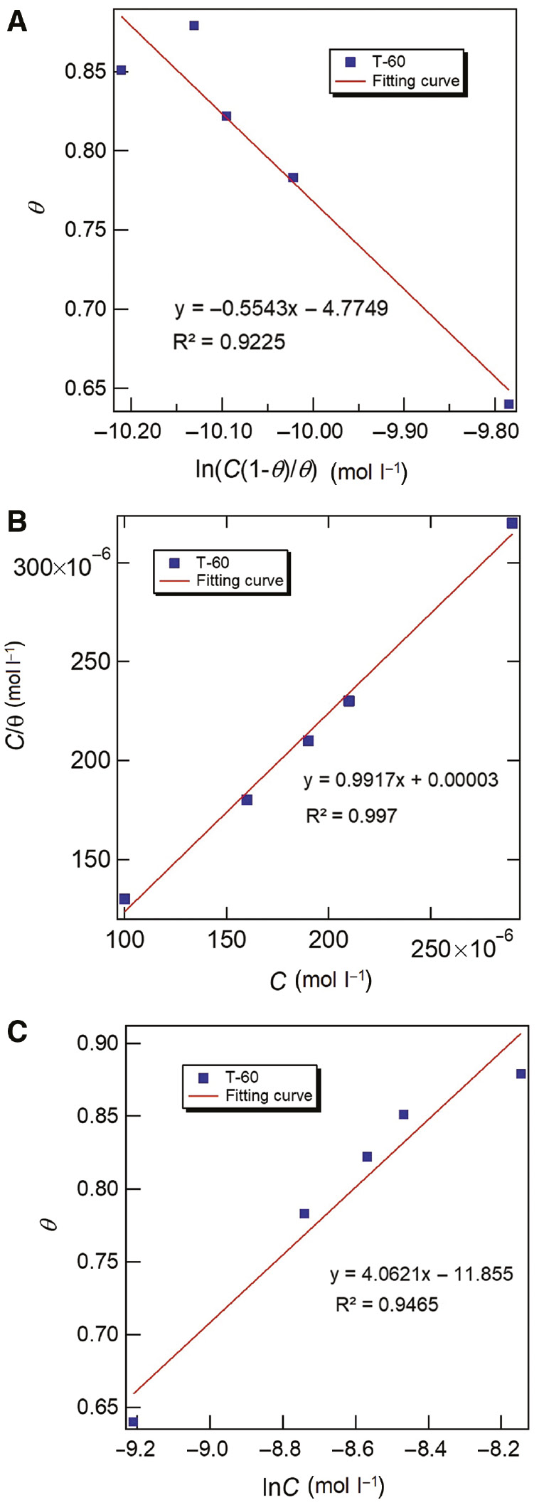 Figure 8: 
							(A) Frumkin, (B) Langmuir, and (C) Temkin adsorption plots of carbon steel in acidizing produced water solution containing different T-60 released at 298 K.
						