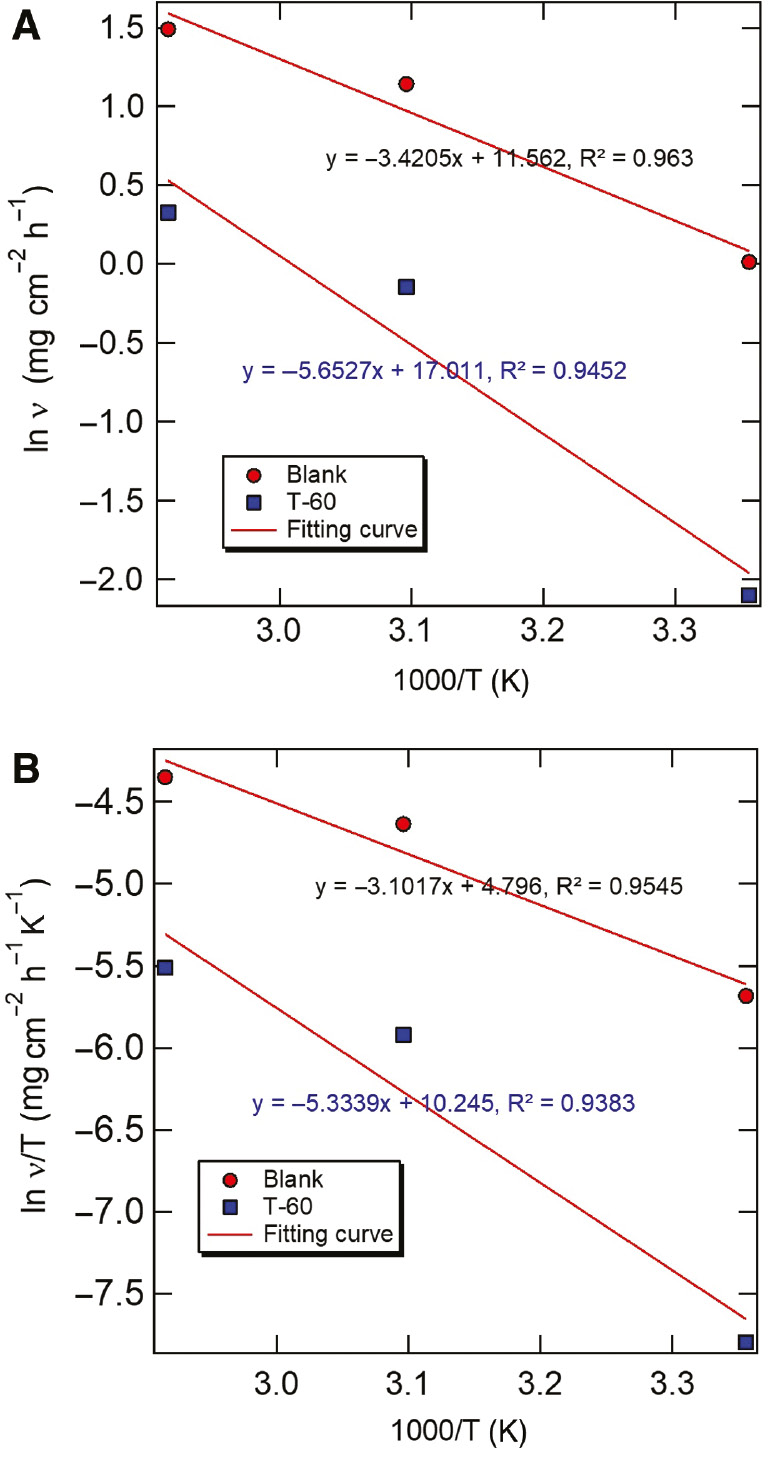 Figure 9: 
							(A) Arrhenius and (B) alternative Arrhenius plots for the corrosion rate of steel in acidizing produced water solution in the absence and presence of released T-60.
						