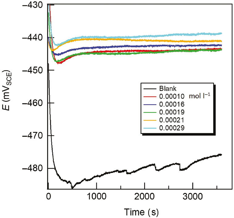 Figure 10: 
							OCP curves of carbon steel in acidizing produced water solution without and with various released T-60 at 298 K.
						