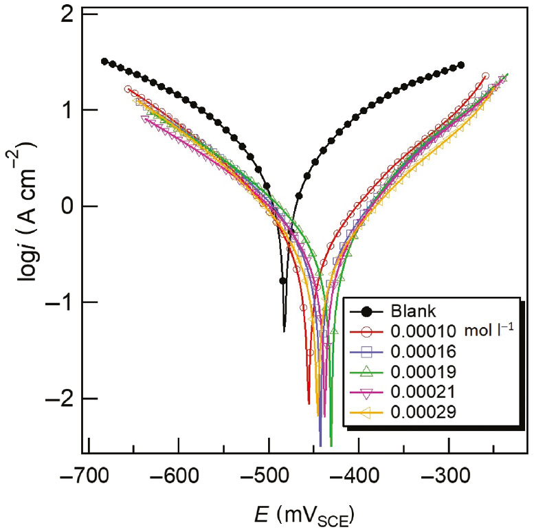 Figure 11: 
						Tafel plots of carbon steel in acidizing produced water solution without and with various released T-60 at 298 K.
					