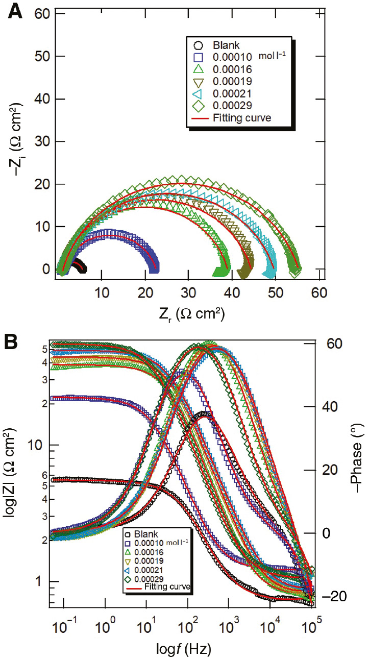 Figure 12: 
						(A) Nyquist and (B) Bode plots of carbon steel in acidizing produced water solution without and with various released T-60 at 298 K.
					