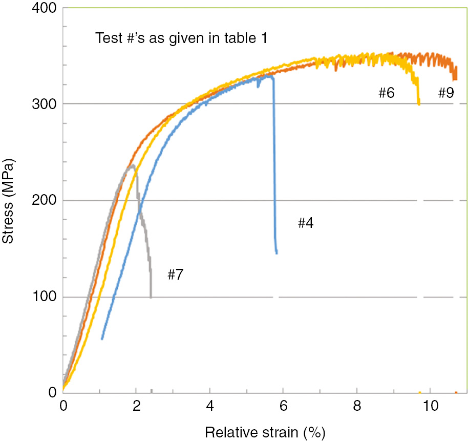 Figure 1: 
						Representative engineering stress versus relative plastic strain curves for as-received and sensitized AA5083-H131 after pre-exposure to 0.6 m NaCl and then strained in either humid air (50% RH) or dry air at a nominal strain rate of 10−5/s.
					