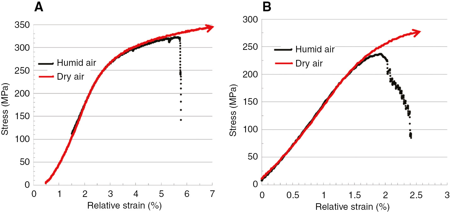 Figure 2: 
						Comparison of the stress levels achieved in humid (50% RH) and dry air as function of the imposed extension during slow strain testing after pre-exposure to 0.6 m NaCl. (A) As-received AA5083-H131 +375 h in 0.6 m NaCl and (B) AA5083-H131 sensitized for 250 h at 80°C+250 h in 0.6 m NaCl.
					