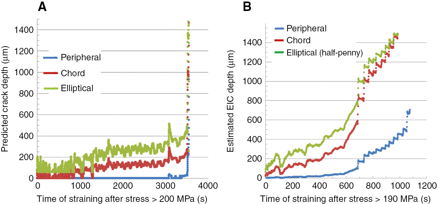 Figure 4: 
						Estimated EIC depths for different crack geometries developed during the SSRT of as-received and sensitized AA5083-H131 pre-exposed to 0.6 m NaCl and strained in humid air at a nominal strain rate of 10−5/s. (A) As-received +375 h pre-exposure to 0.6 m NaCl and (B) sensitized for 250 h at 80°C+250 h in 0.6 m NaCl.
					