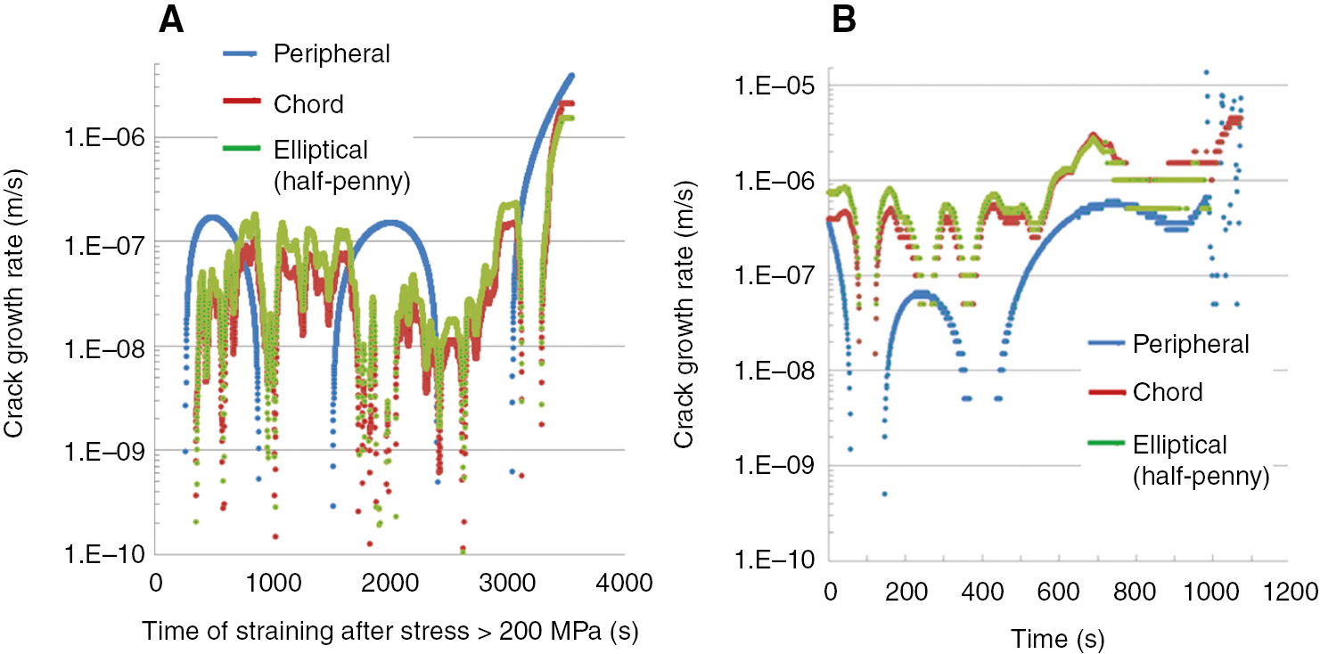 Figure 5: 
						Predicted EIC growth rates for different crack geometries during the SSRT of as-received and sensitized AA5083-H131 pre-exposed to 0.6 m NaCl and strained in humid air at a nominal strain rate of 10−5/s. (A) As-received +375 h pre-exposure to 0.6 m NaCl and (B) sensitized for 250 h at 80°C +250 h in 0.6 m NaCl.
					