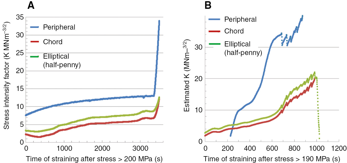 Figure 6: 
						Predicted stress intensity factors for different crack geometries associated with EIC during the SSRT of as-received and sensitized AA5083-H131 pre-exposed to 0.6 m NaCl and strained in humid air at a nominal strain rate of 10−5/s. (A) As-received +375 h pre-exposure to 0.6 m NaCl and (B) sensitized for 250 h at 80°C +250 h in 0.6 m NaCl.
					