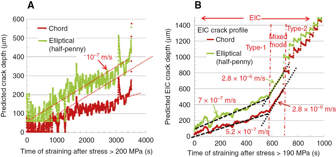 Figure 8: 
					Predicted EIC depths for different geometries in AA5083 using load-extension data obtained during the SSRT of as-received and sensitized AA5083-H131 pre-exposed to 0.6 m NaCl and strained in humid air at a nominal strain rate of 10−5/s. (A) As-received +375 h pre-exposure to 0.6 m NaCl and (B) sensitized for 250 h at 80°C +250 h in 0.6 m NaCl.
				
