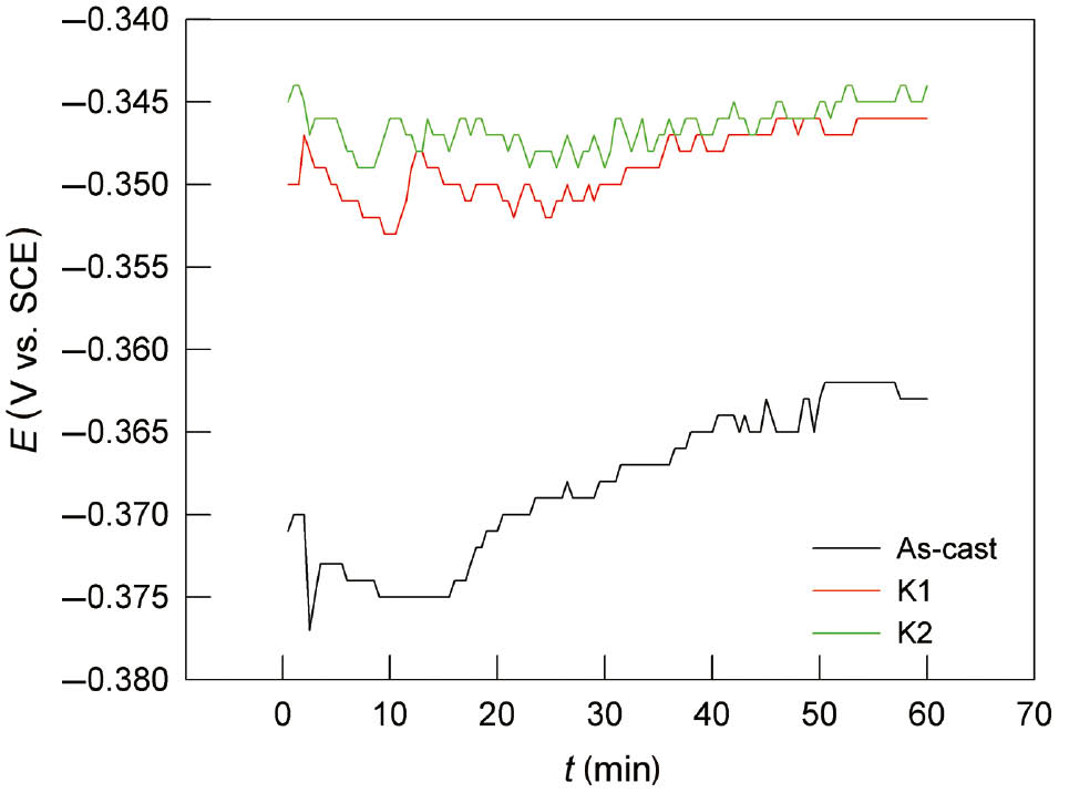Figure 1: 
						Variation of open circuit potential of the CuAlMn alloy in 0.9% NaCl solution, as-cast, annealed and annealed and aged state.
					