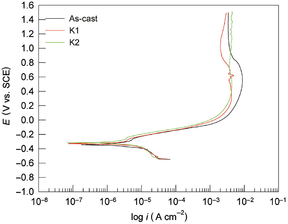 Figure 3: 
						Potentiodynamic polarisation curves for CuAlMn alloy, as-cast, annealed and annealed and aged state, in 0.9% NaCl solution.
					