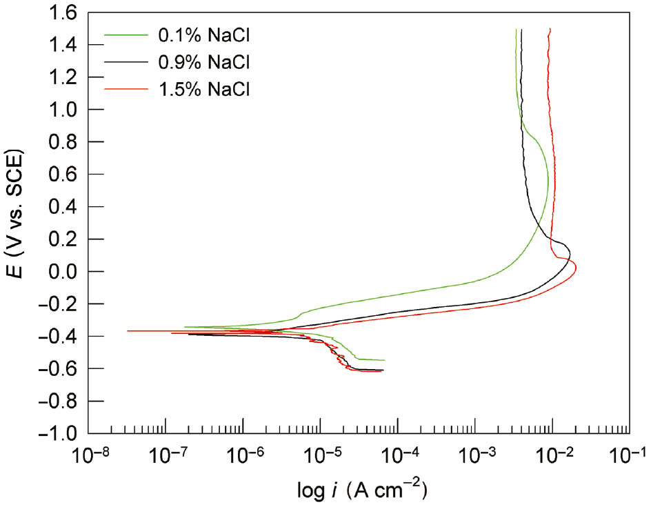 Figure 4: 
						Effect of chloride ion concentration on potentiodynamic polarisation curves for CuAlMn alloy, as-cast state.
					