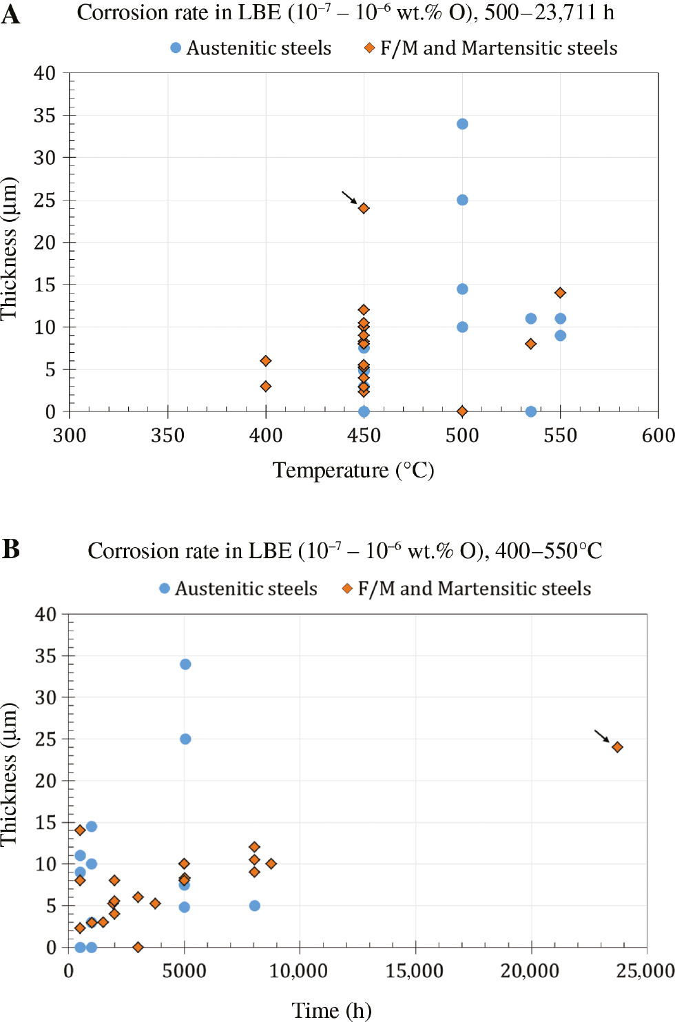 Figure 1: 
          Thicknesses of the oxide layer formed on austenitic [316L (Martín et al., 2004; Heinzel et al., 2014; Schroer et al., 2014b), 304L (Martín et al., 2004)), 1.4970 (Heinzel et al., 2014)], F/M (T91, E911 (Aiello et al., 2004a; Schroer et al., 2014a; Tsisar et al., 2017; Yurechko et al., 2018)], and martensitic steels (F82H (Martín et al., 2004)), 56T5 (Deloffre et al., 2002))) exposed to LBE as a function of temperature (A) and time (B). The arrow marks the T91 exposed to LBE within creep testing (Yurechko et al., 2018).
        