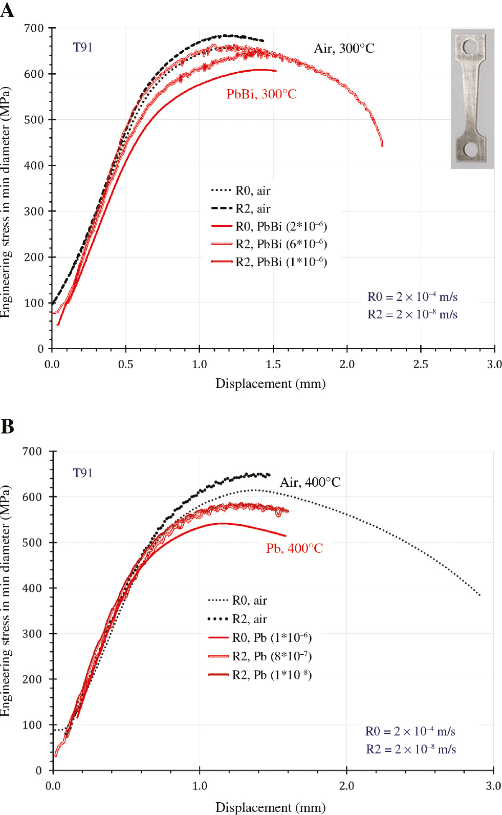 Figure 3: 
            Engineering stress in the minimal cross section versus displacement curves of CERTs of the tapered specimens in air and in the liquid metals: (A) at 300°C and (B) at 400°C; dashed lines stand for air, full lines stand for HLM. The number in brackets stands for oxygen content in wt.%. Photo of the tapered specimen of the minimum diameter 3×4 mm is included.