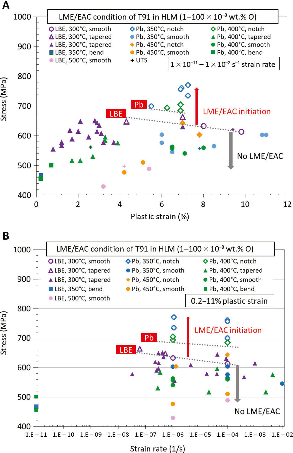 Figure 7: 
          Summary conditions of the T91 (a single batch) testing in Pb at 350°–450°C and PbBi (LBE) at 300°–500°C. The data points (this paper; Di Gabriele et al., 2008; Hojná et al., 2015; Di Gabriele et al., 2017; Hojná et al., 2018a,b,c) indicating yes/no cracking are divided in two graphs: (A) stress versus plastic strain and (B) stress versus strain rate. Smooth, notch, tapered, and bend mean specimen types, which are specified in Table 1. Open points stand for LME/EAC occurrence; full points stand for no cracking; the crosses are colored according to temperature stand for the UTS. The dashed lines mark the threshold stress in Pb and LBE.