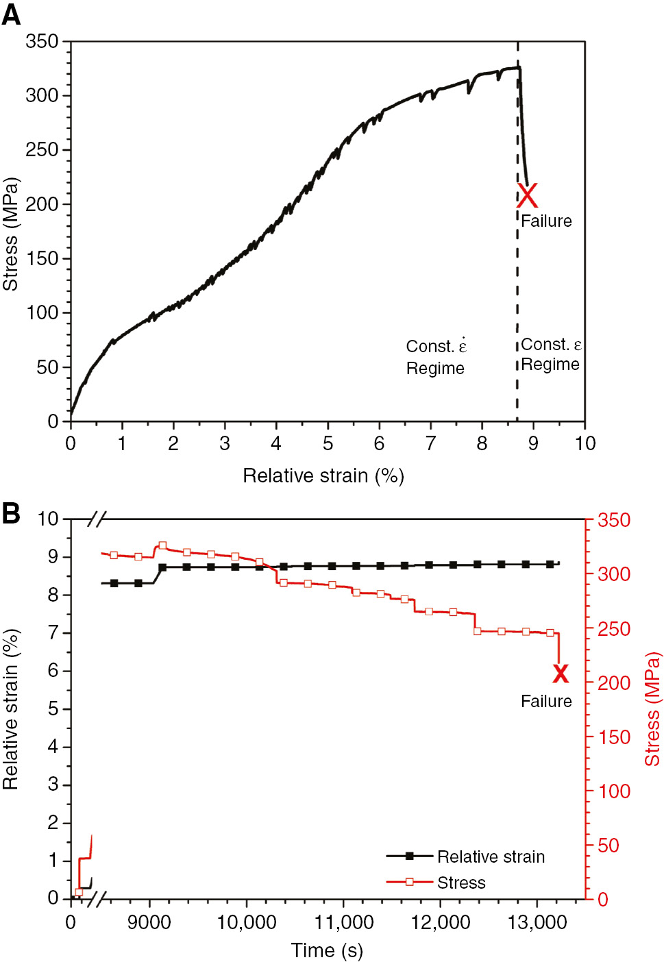 Figure 1:
(A) Engineering stress vs. relative strain response of the AA5083 sample, showing the region of switch from SSRT to fixed displacement testing, and the final failure. From 0 to ~3% relative strain, the plot displays a region showing the slack of the SSRT system. (B) Engineering stress and relative strain vs. test time showing the region of constant strain or fixed displacement highlighting the load drops observed until final failure.