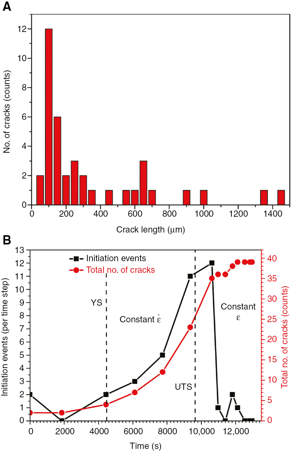 Figure 3:
(A) Distribution of crack lengths in the sample measured from XCT data acquired just prior to overload failure (bin size=50 μm), and (B) EIC crack initiation events per time step, and total number of cracks as a function of test time. All data measured from the reconstructed XCT images.