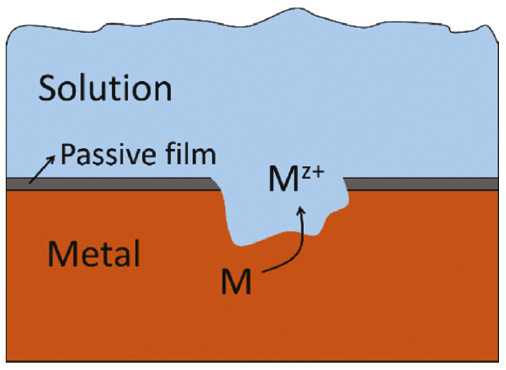 Figure 1: 
						Schematic of anodic dissolution of some metal atom (M) and its dissolved state in the solution with +z charge number: Mz+.
					