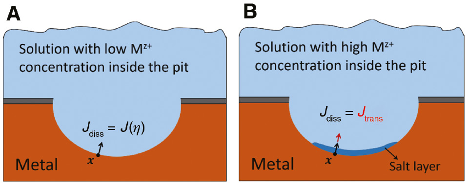 Figure 2: 
						Schematic of metal (M) anodic dissolution in pitting corrosion under (A) activation-controlled and (B) diffusion-controlled corrosion regimes.
					