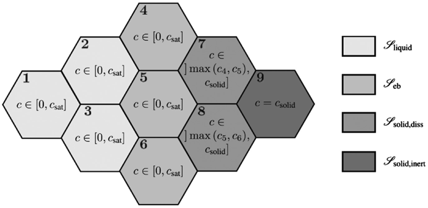 Figure 5: 
							The hexagonal volume cells and the four defined phases near the metal-electrolyte interface in the FVM model by Scheiner and Hellmich (2009).
						