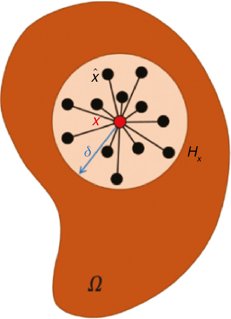Figure 9: 
							Schematic of a peridynamic domain (Ω): a generic point x interacts with the material points x^,$\hat x,$ in its neighborhood (Hx) within a certain distance (δ).
						