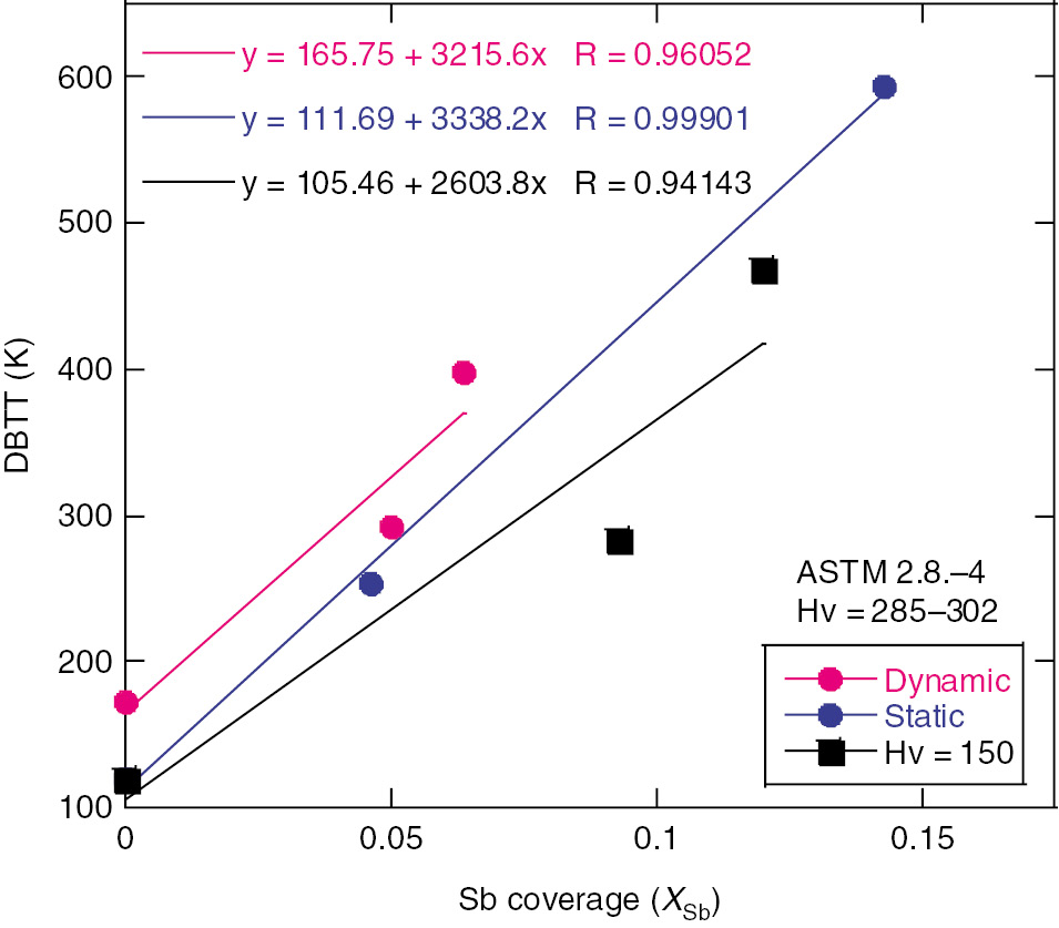 Figure 1: 
						Linear dependence of DBTT on segregated Sb for dynamic and static displacement rates dδ/dt in high hardness steels together with low hardness steels tested under slow dδ/dt.
					