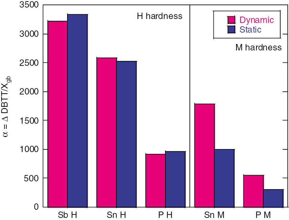 Figure 2: 
						Relationship between slope (α) for dynamic and static dδ/dt and high and medium hardness steels.
					