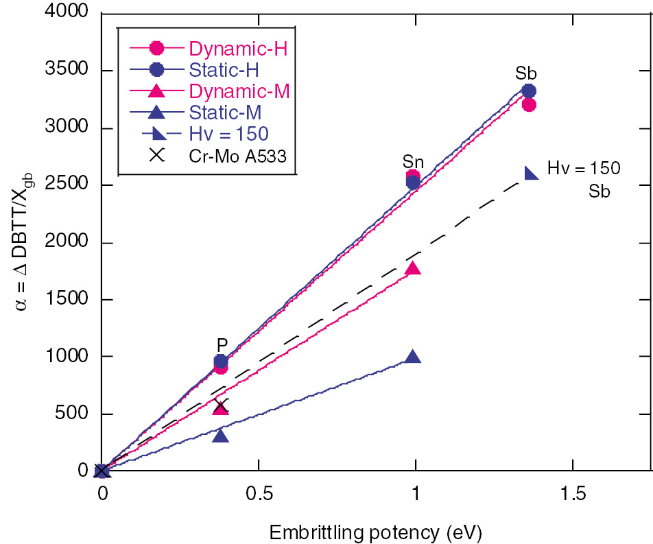 Figure 3: 
						Relationship between slope (α) and Δep for all dδ/dt and high and medium hardness steels.
					