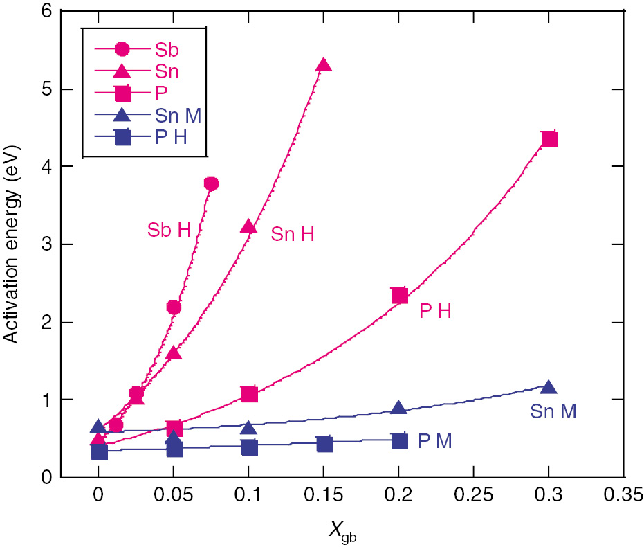 Figure 5: 
						Relationship of activation energy (Eact) to segregated solute (Xgb) for all test conditions.
					