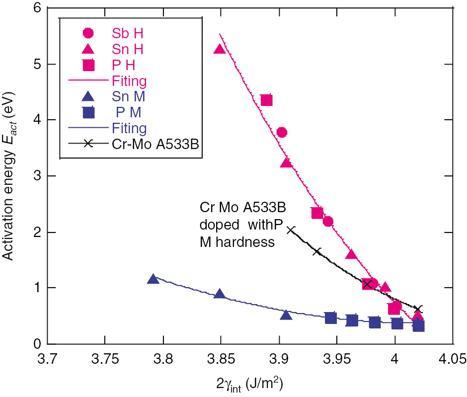 Figure 6: 
						Activation energy vs. 2γint for all test conditions. Red curve, high hardness; blue, medium hardness; black, A533B and Cr-Mo.
					