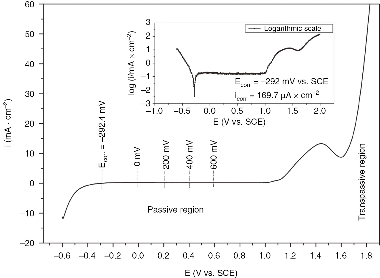 Figure 1: 
						Potentiodynamic polarization curve for AISI 321 SS in 1 m H2SO4.
					