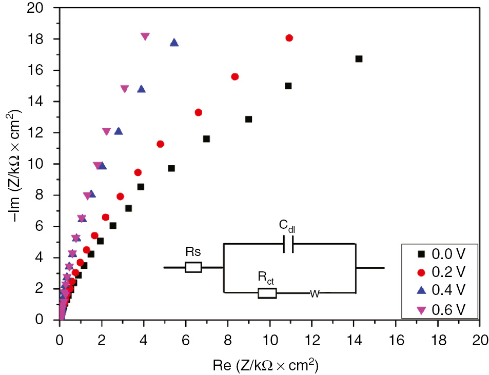 Figure 3: 
						Nyquist plots for passive film growth of SS in 1 m H2SO4 at different formation potentials.
					
