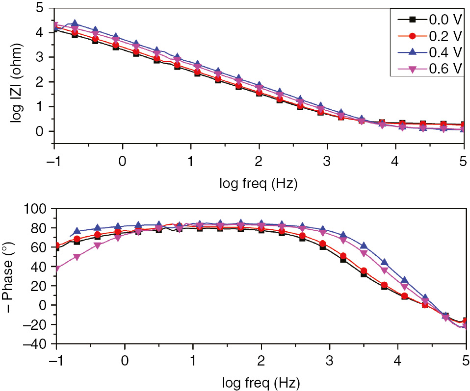 Figure 4: 
						Bode plots for passive film growth of SS in 1 m H2SO4 at different formation potentials.
					