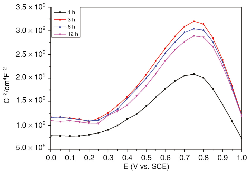 Figure 5: 
						Mott-Schottky plots of passive film grown on SS in H2SO4 at different immersion times.
					