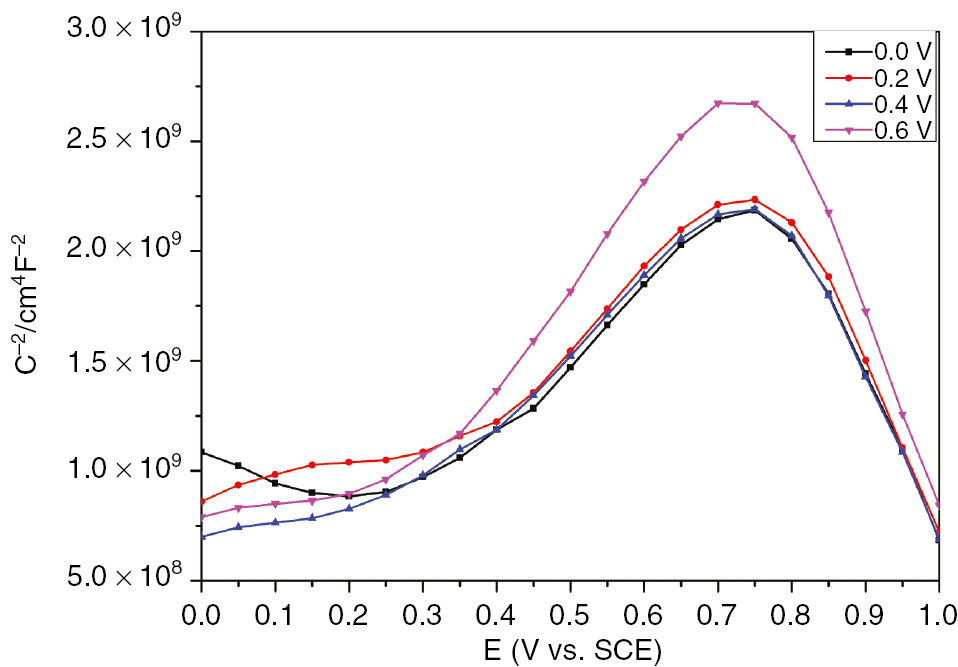 Figure 6: 
						Mott-Schottky plots of passive film grown on SS in H2SO4 at different formation potentials.
					