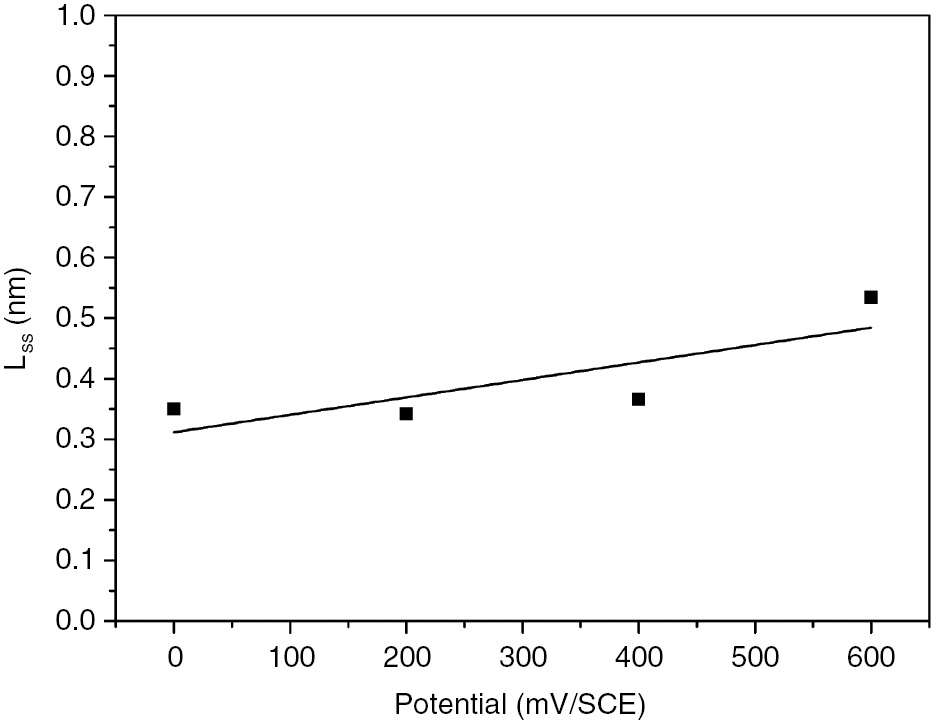 Figure 7: 
						Linear relationship between the steady-state passive film thickness and the formation potential.
					