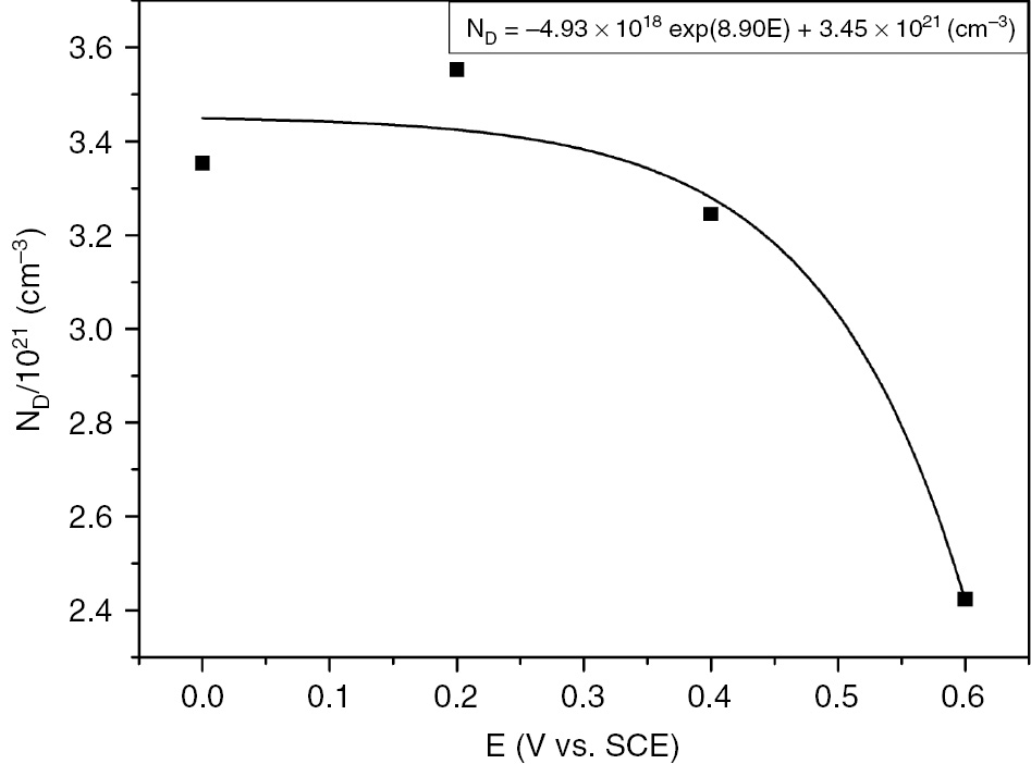 Figure 8: 
						Donor density versus formation potential for the growth of passive film grown on SS in H2SO4.
					