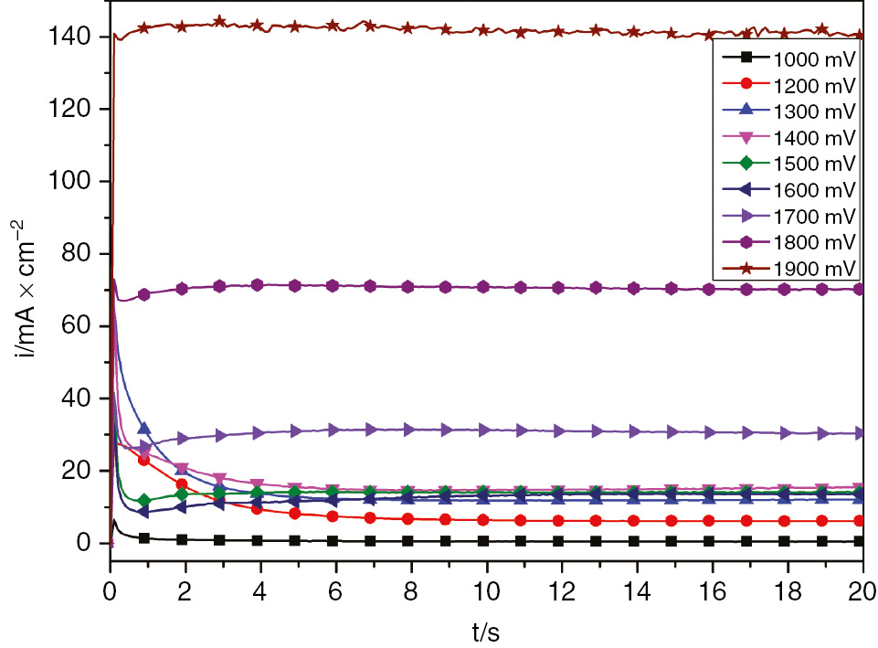 Figure 9: 
						Linear scale of chronoamperometric plots for SS in H2SO4 obtained at different anodic potentials.
					