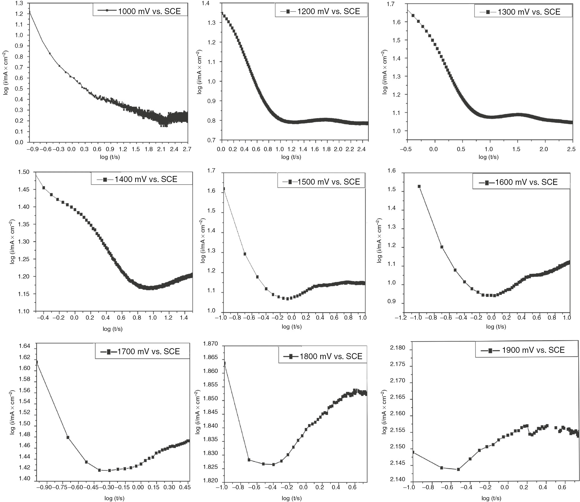 Figure 11: 
						Logarithmic scale of current transients for polarized SS in H2SO4 at different potentials.
					