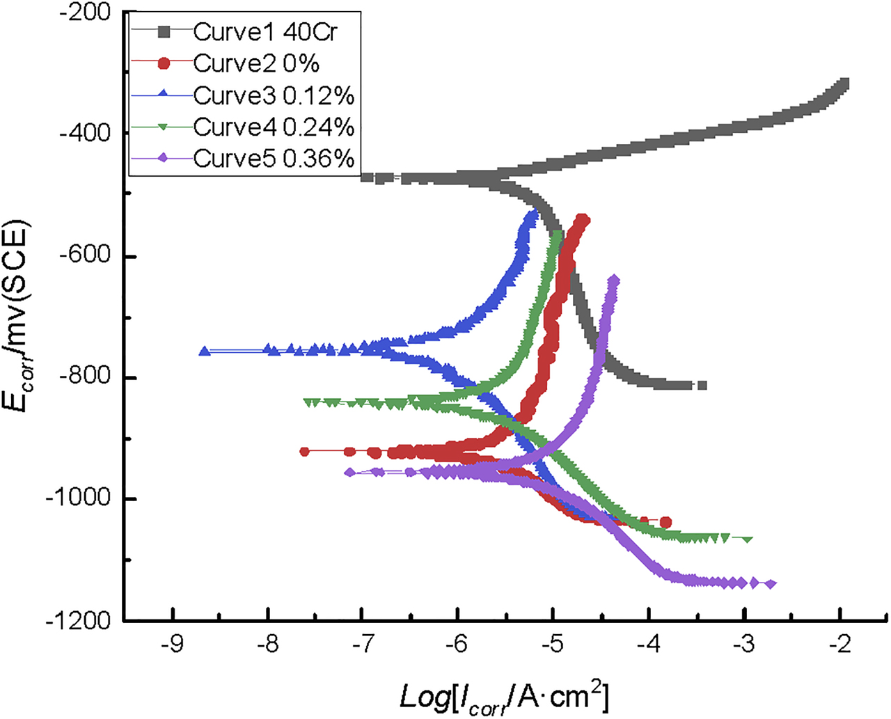 Figure 18: 
							Tafel polarization curves of reinforced coatings with different contents of graphene additives in 3.5% NaCl solution.
						