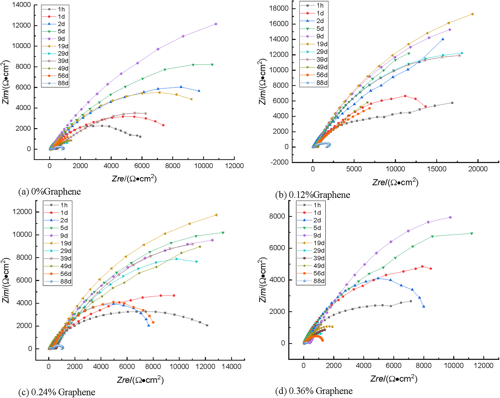 Figure 20: 
							Nyquist diagram of coatings with different graphene additions immersed in 3.5% NaCl solution.
						