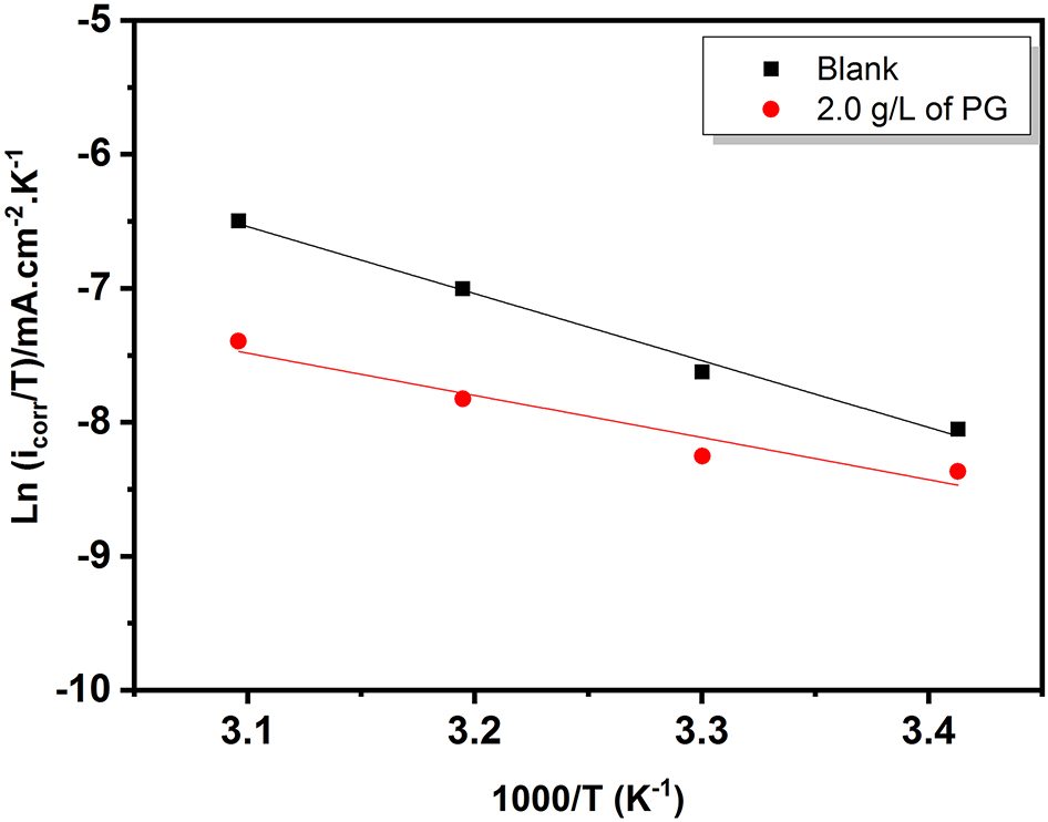 Figure 2: 
						Arrhenius plots of ln (icorr/T) vs. 1/T (K − 1) in 1 M HCl with and without 2 g/L of PG extract.
					