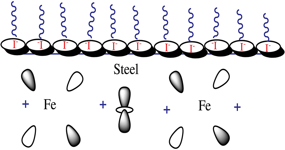 Figure 11: 
					Representative of probable mechanism of passivation steel S355 in acidic media with the presence of 10 mM of KI.
				