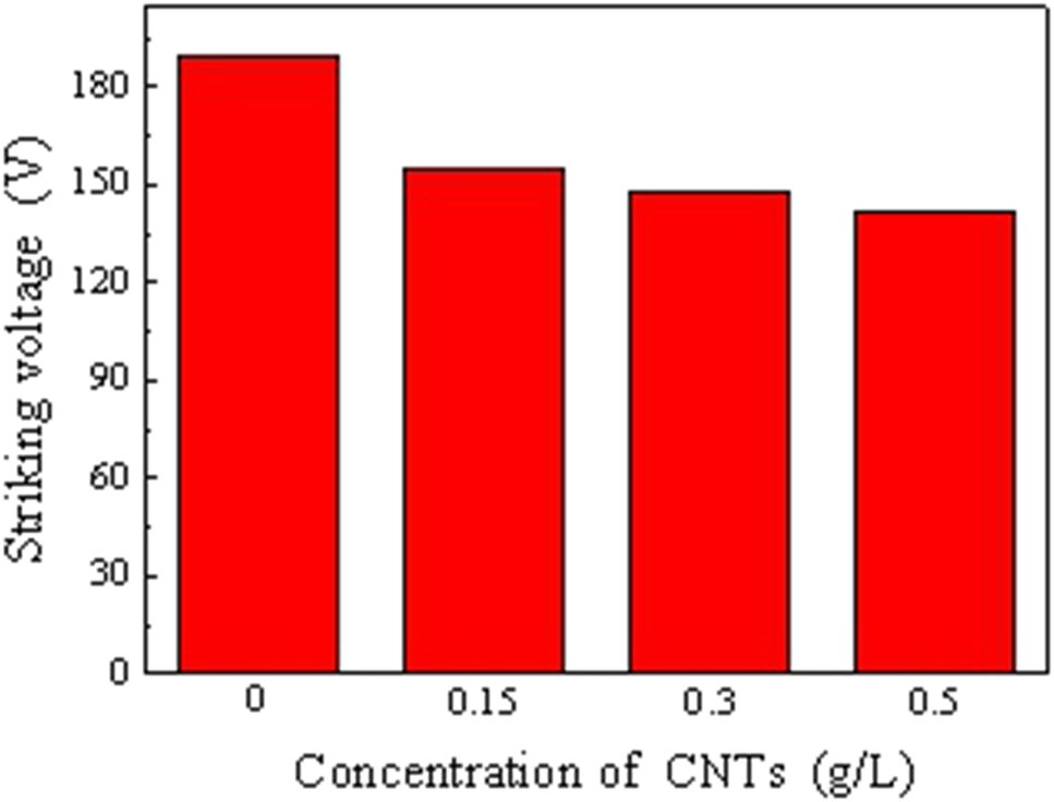 Figure 2: 
						Arc discharge voltage with different content of carbon nanotubes (CNTs).
					